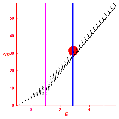 Peres lattice <N>